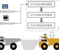 露天矿区无人驾驶车辆的行车安全保障模型