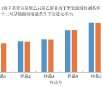 不同种类润湿剂条件下试样透光率数据