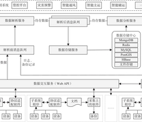 智能化煤矿数据中台总体架构