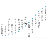 国外智能化发展创新成果