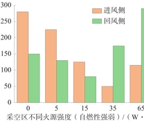 不同火源强度下行通风仿真结果