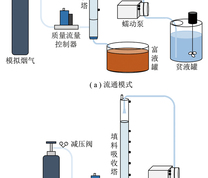 弱碱性吸收剂吸收CO2试验系统示意