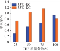 酸化前后不同质量分数THF抽提后焦煤的抽提率