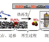 活性焦脱硫-再生机制[9]