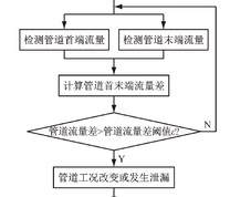 流量平衡法判断流程