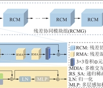 矿井图像的多维特征与残差注意力网络超分辨率重建网络结构