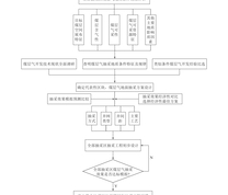 煤矿区煤层气地面预抽工程部署方法流程