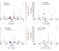 突出强度和瓦斯涌出量随煤层埋深变化规律