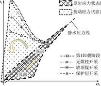 不同开采方式下岩体应力状态分布和变化路径