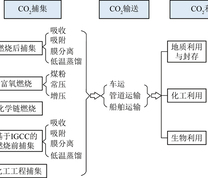 CCUS技术链条