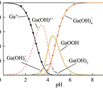 镓在不同pH下的存在形式