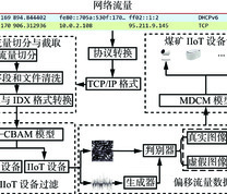 煤矿IIoT设备识别模型结构