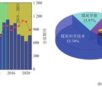 煤与瓦斯共采领域发文量趋势及期刊分布情况