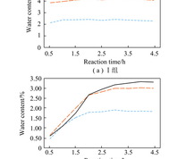 45%湿度下煤粉含水率随时间变化