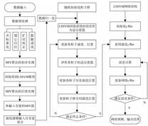 MIV 自变量优选下的 PSO-LSSVM 建模流程