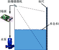 基于树莓派的井下水仓水位智能测控系统组成