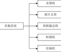 采掘系统设备要素类