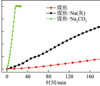 负载Na2CO3与气化灰渣SJH的催化气化反应性