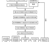 基于防突预测特征的地质异常智能判识流程