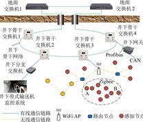 智能煤矿传输网络结构