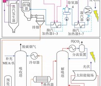 聚光光伏－余热辅助胺法脱碳系统示意