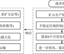 深部开采的战略与战术规划方法