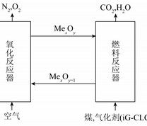 煤的iG－CLC和CLOU化学链燃烧反应装置示意