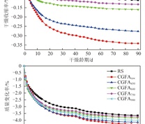 煤矸石细骨料砂浆和天然河砂砂浆的90 d干燥收缩和质量变化率