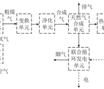 传统煤基天然气电联产系统工艺流程