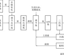 废水处理工艺流程图