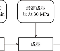 试验制备活性炭工艺流程