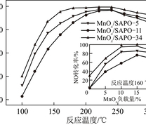 不同SAPO-X及不同锰负载量NO的转化率