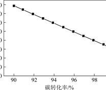 碳转化率对于气化温度的影响