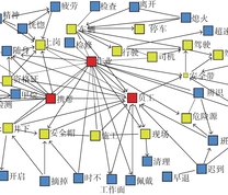 矿工不安全行为语义网络