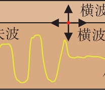 地震波传播速度示意图