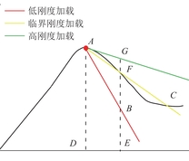 加载刚度示意