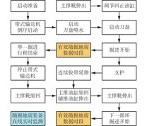 岩巷TBM循环作业流程