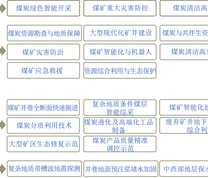 “十四五”煤炭科技创新主要任务框架图