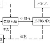 垃圾焚烧工艺流程