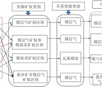 煤与煤层气协调开发阶段划分示意