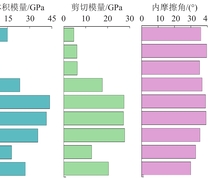 煤岩层物理力学参数