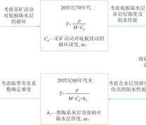 突水系数发展史