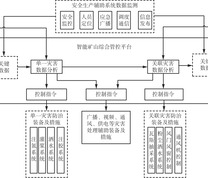 安全监测类业务融合