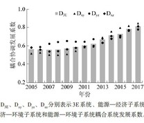 黄河流域3E 系统耦合协调发展系数