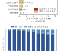 2019年中国人为甲烷排放源的比较和中国露天矿、地下矿与关闭/废弃矿井甲烷排放占比