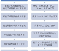 多源组态技术应用技术路线