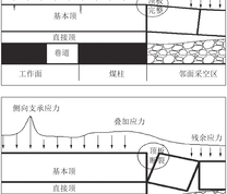 二次扰动巷道受力分析