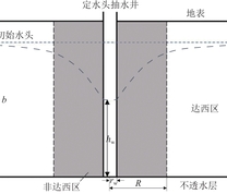 考虑两区转换的非承压含水层定水头抽水模型
rw—抽水井有效半径，m；hw—抽水井中水头，m；R—N区和D区转换界面到抽水井中心的距离，m；b—含水层厚度，m