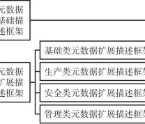 智能化矿山元数据描述框架结构