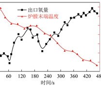 快速降负荷过程关键参数监测曲线